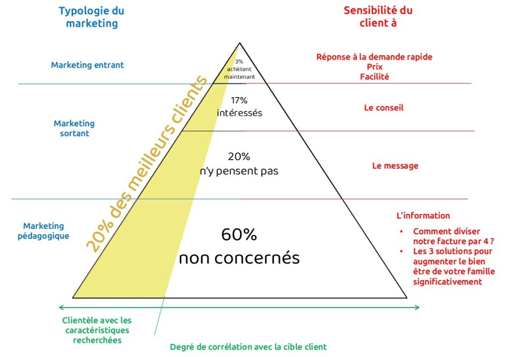 Typologie marketing